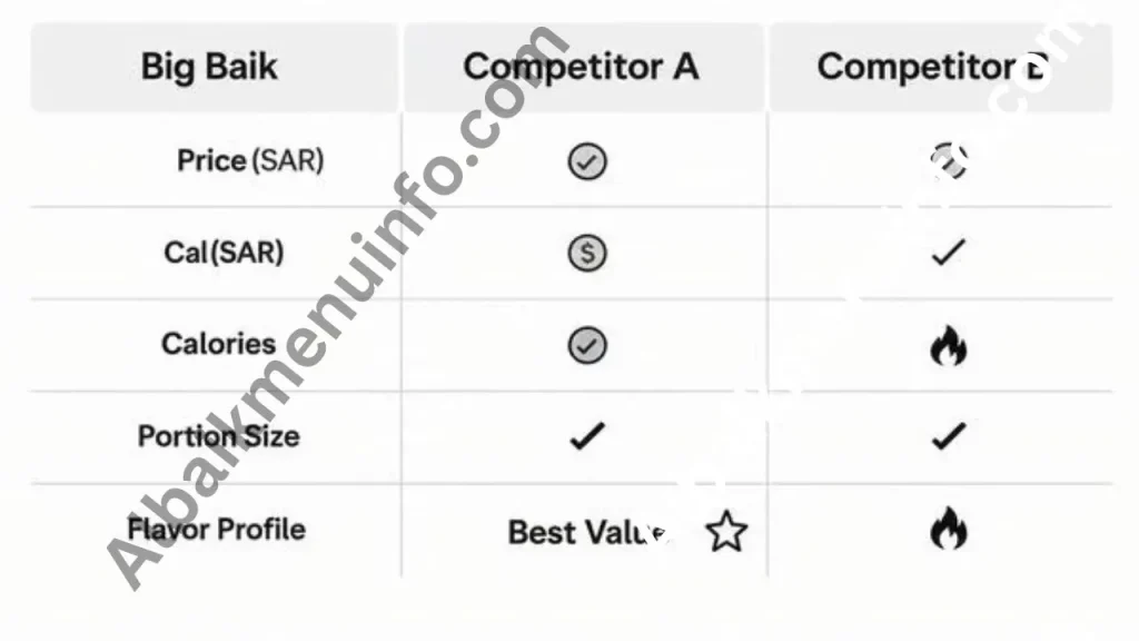 مقارنة البيج بيك مع المنافسين